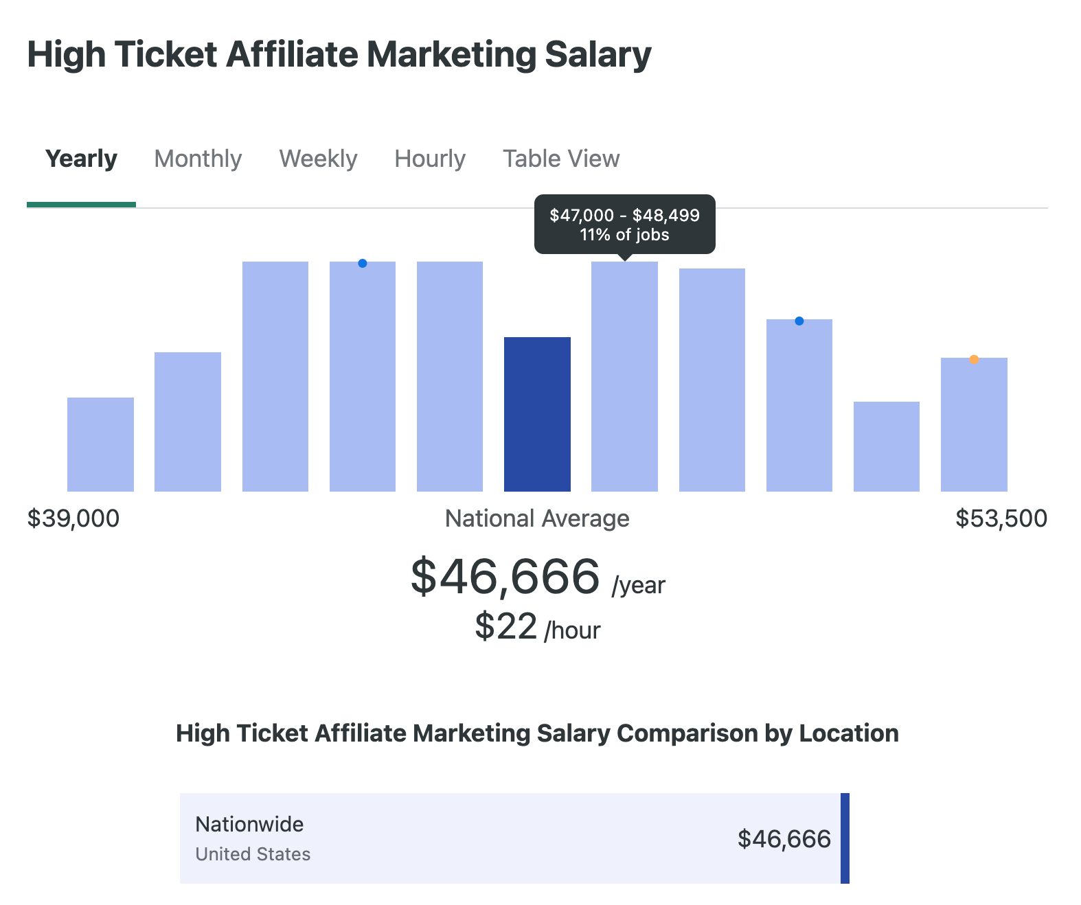 A screenshot from a Ziprecruiter page showcasing the national average of the high ticket affiliate marketing salary