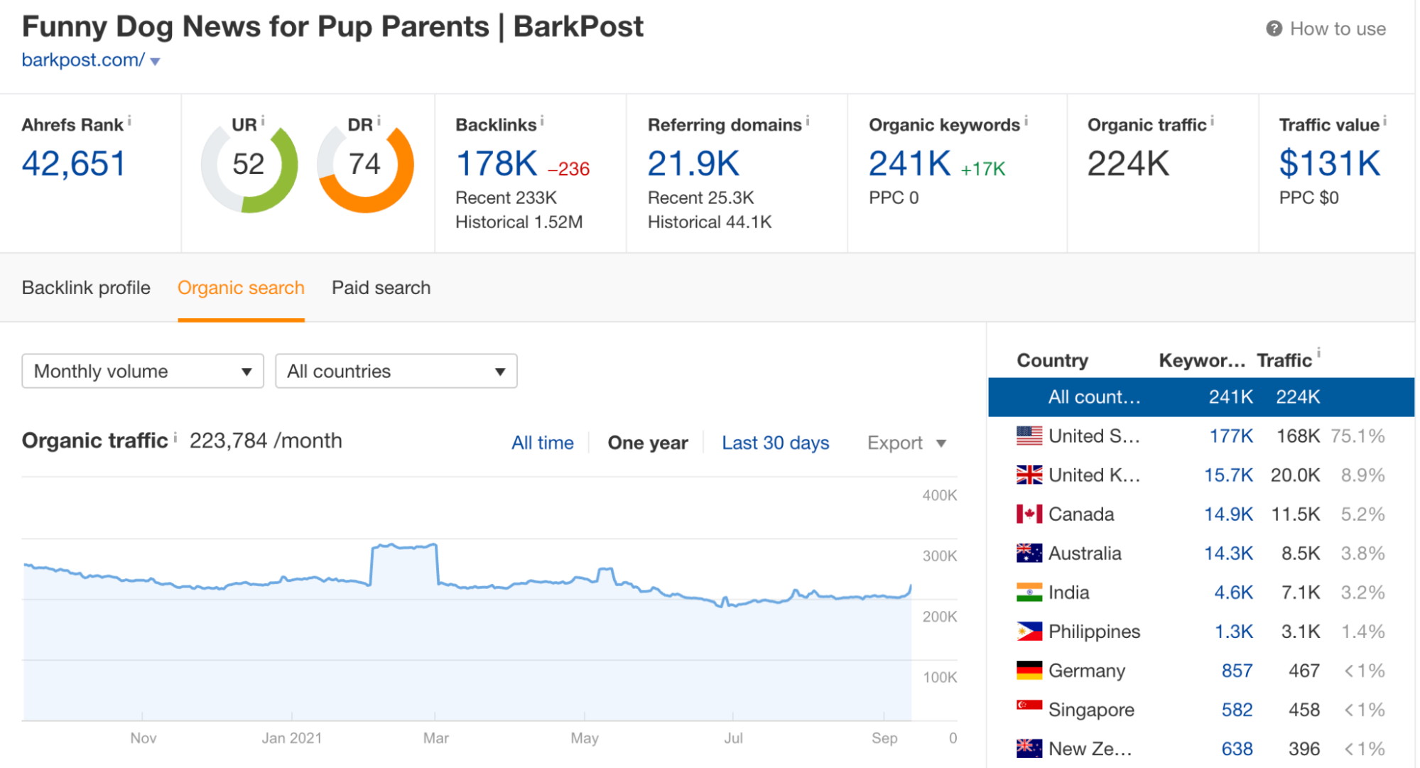 ahrefs data for BarkPost