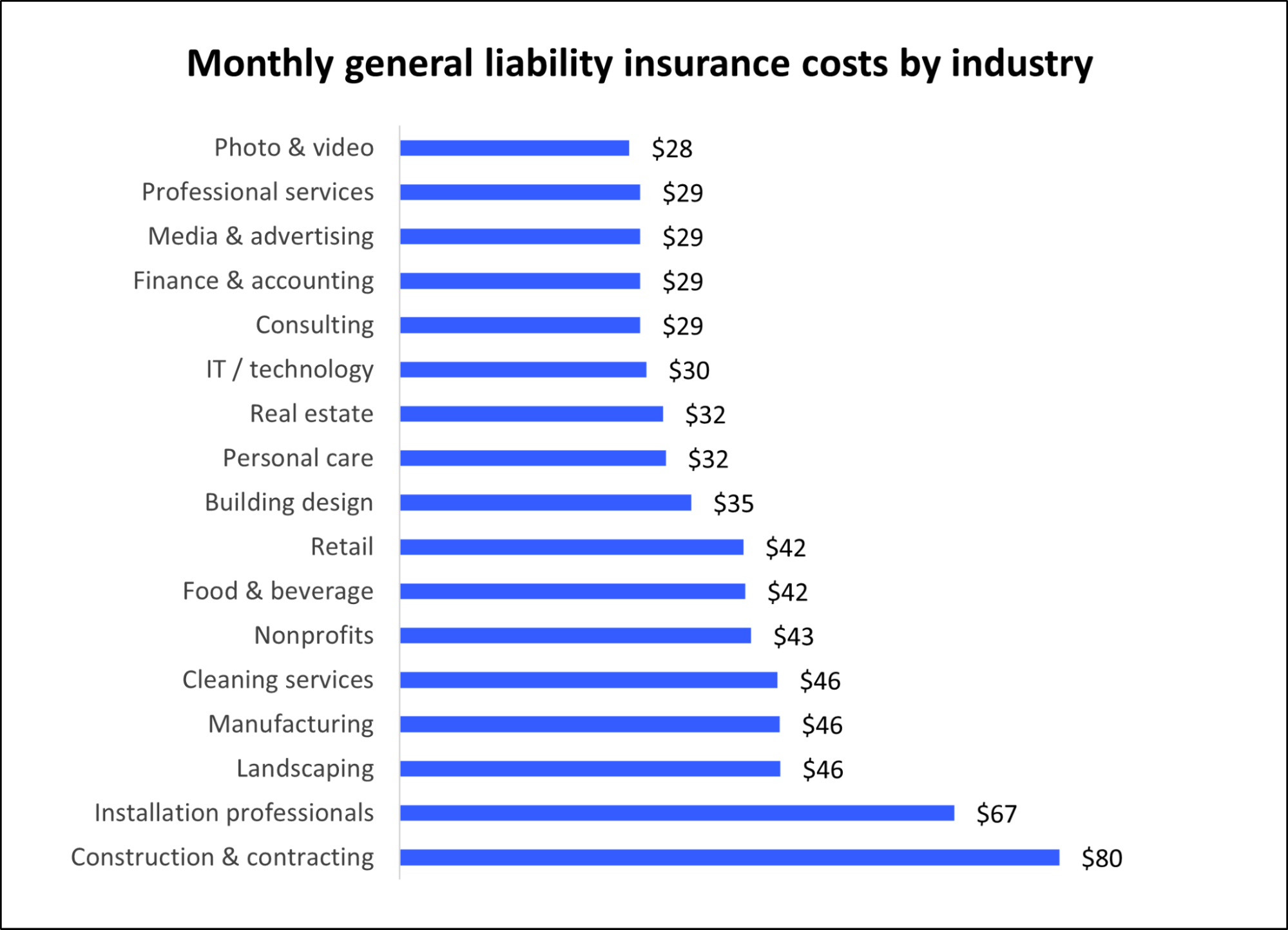 Screenshot of Insureon data related to monthly general liability insurance costs by industry