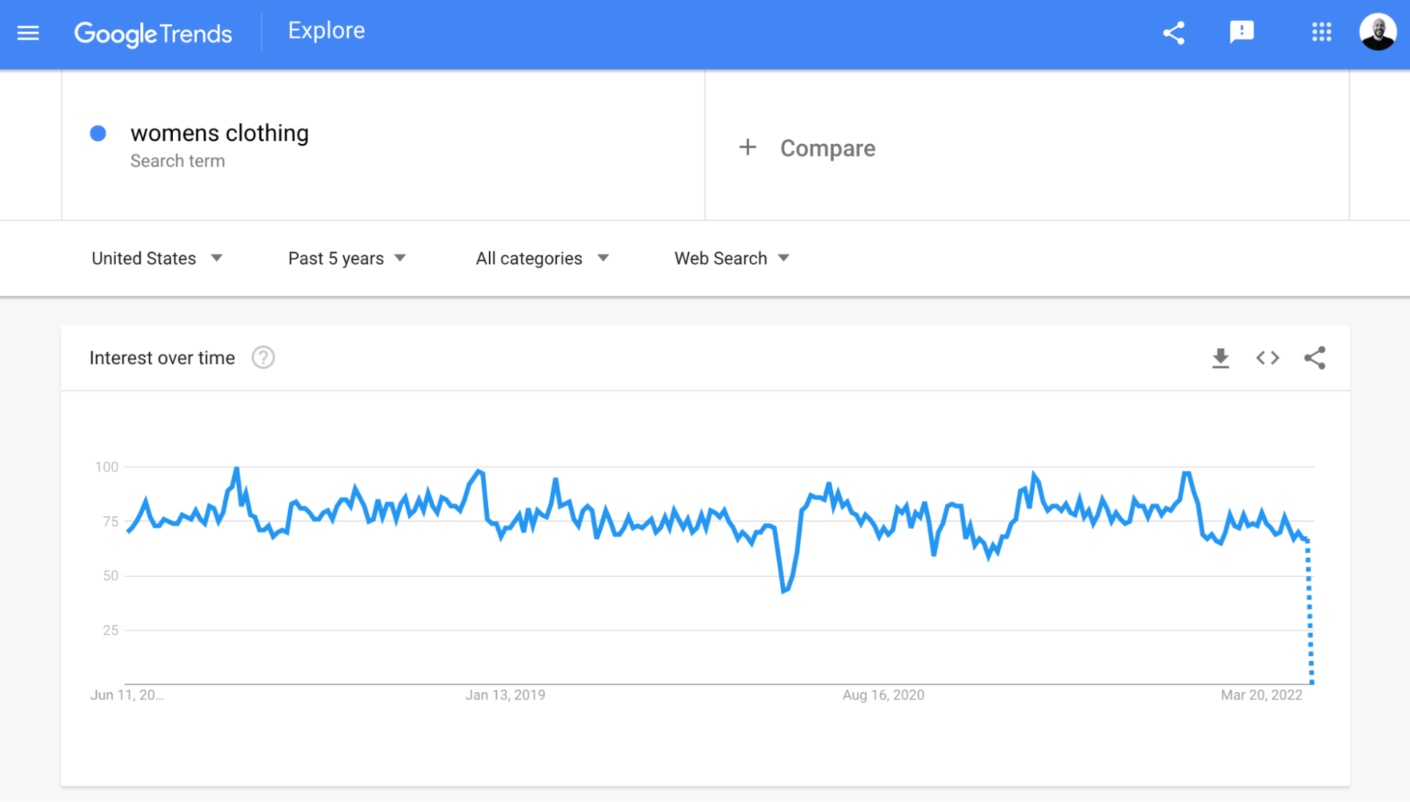 Google Trends webpage with a graph showing interest in the search term “women's clothing.”