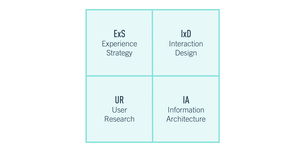 Quadrant model of UX: experience strategy, interaction design, user research, information architecture