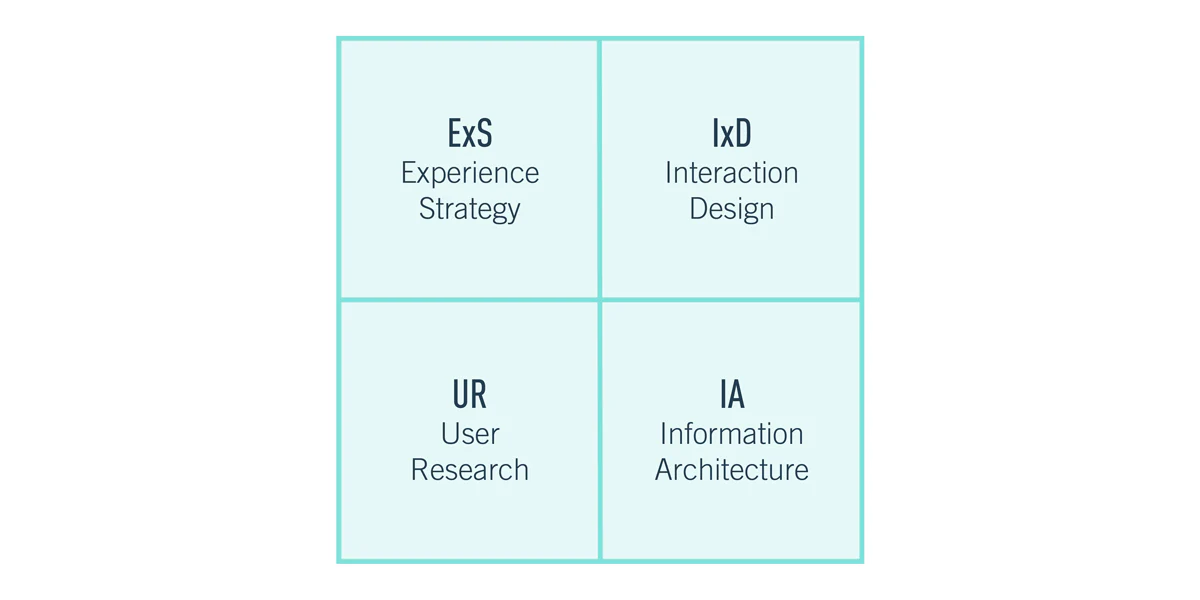 Quadrant model of UX: experience strategy, interaction design, user research, information architecture