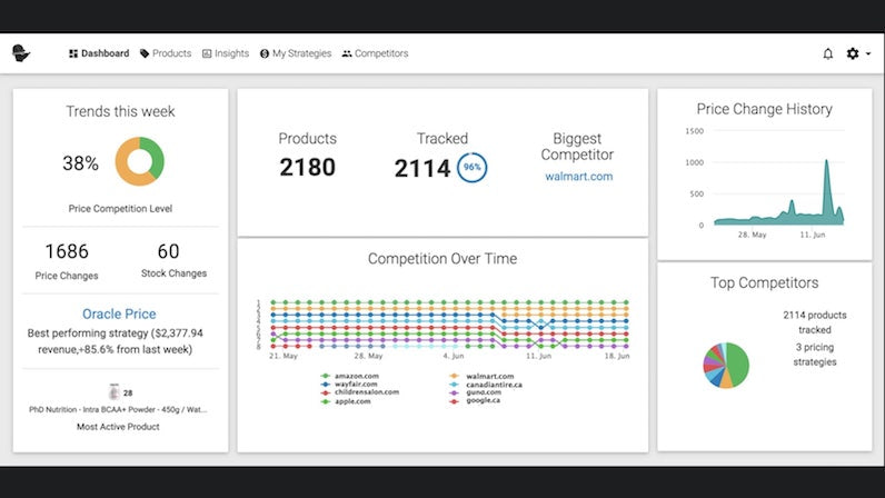 PriceMole app dashboard with bar and pie charts tracking competitor product prices.