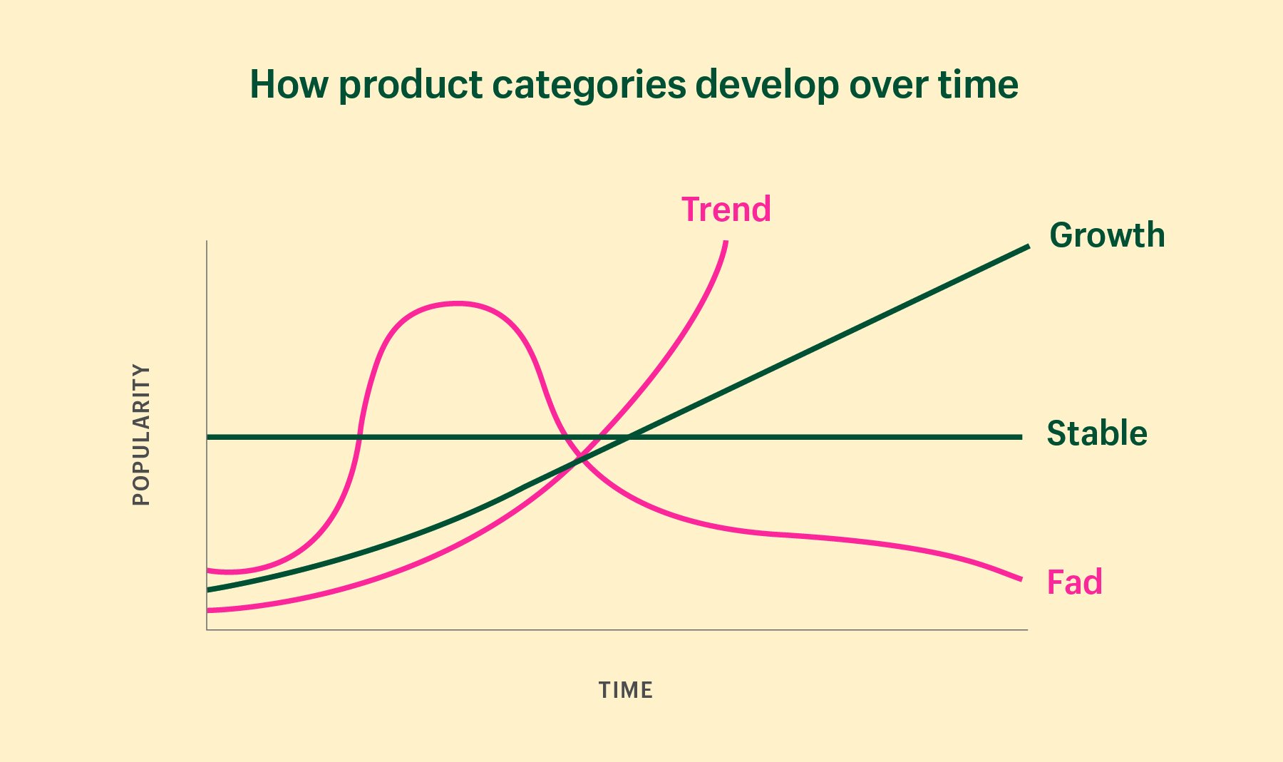 Graph showing how product categories develop overtime.