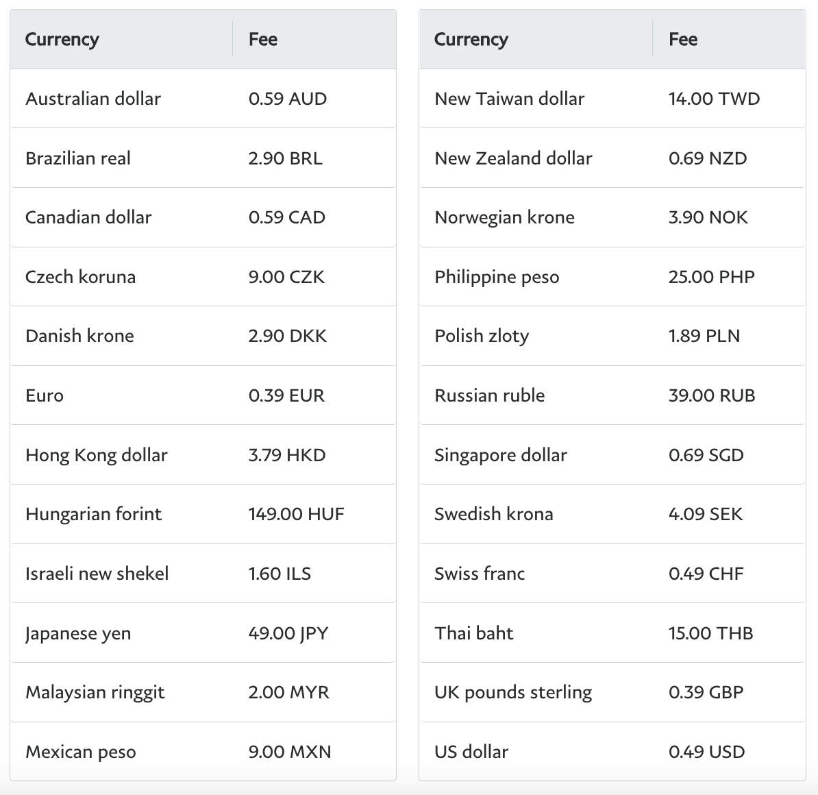 Screenshot of PayPal international transaction fees.