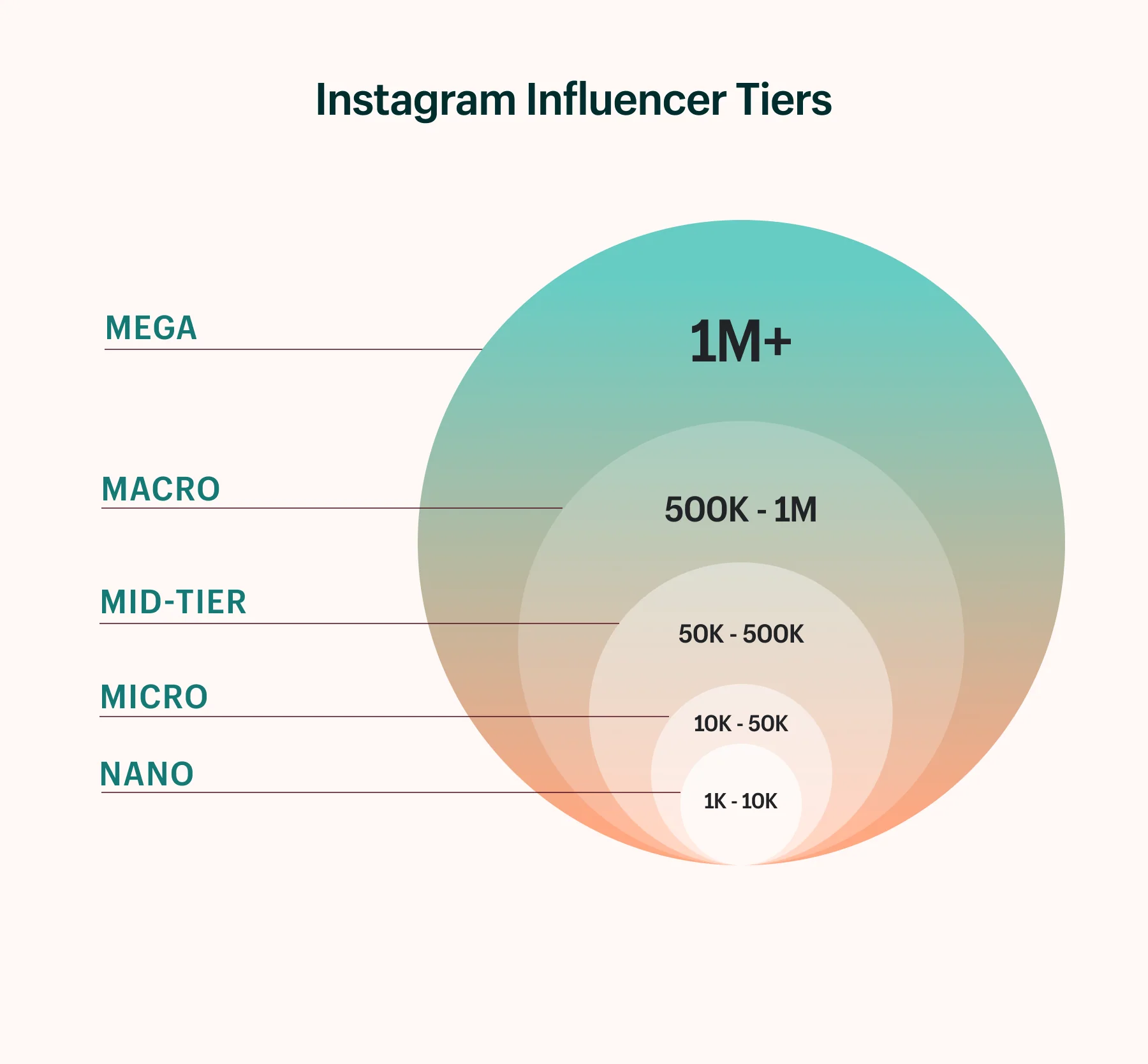 Circular graphic of instagram influencer tiers measured by follower count