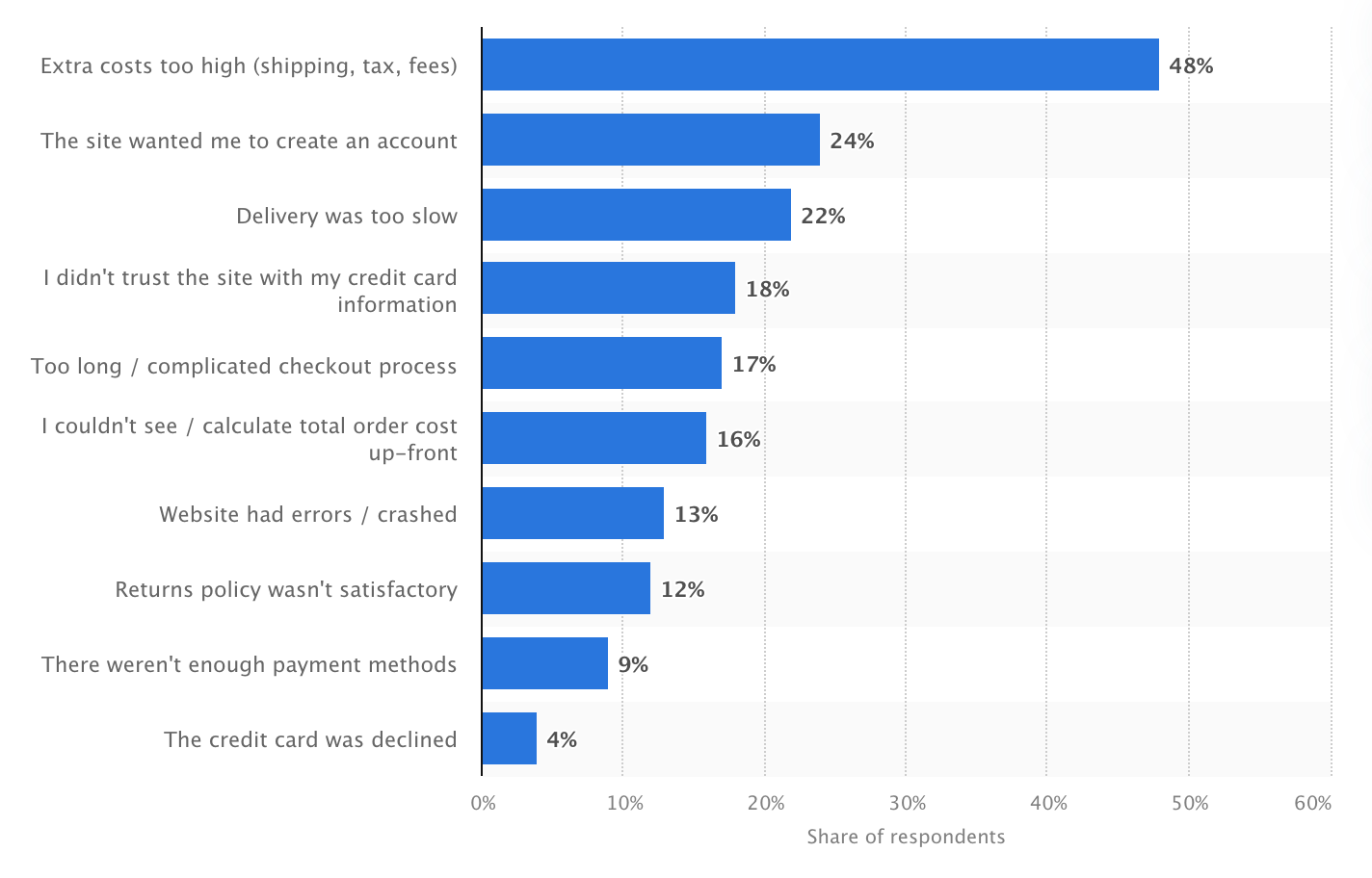 Reasons for cart abandonment statistics