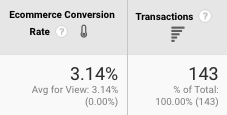 Example of ecommerce Conversion Rate in Google Analytics