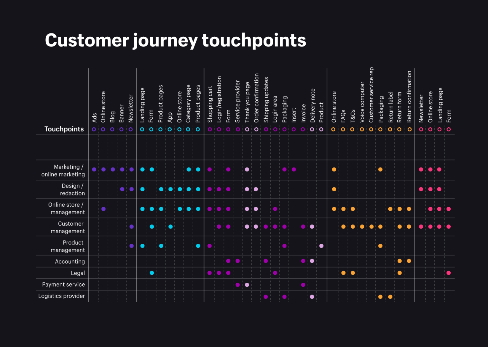 customer journey touchpoints example, represented in a xy graph. Data includes what content includes which touchpoints.