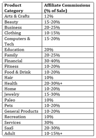 Affiliate commission pricing