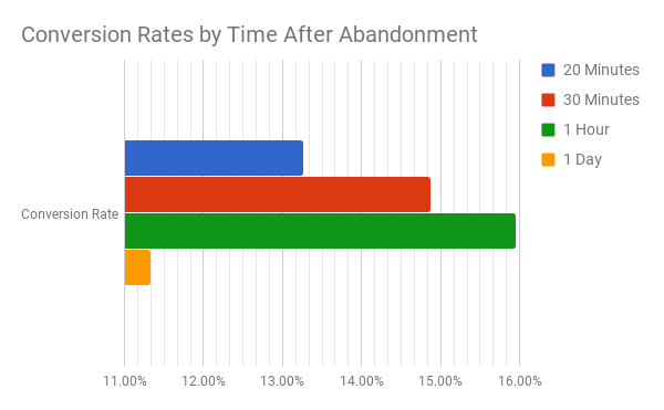 research on cart abandonment send time showing 1 hour after being the most effective