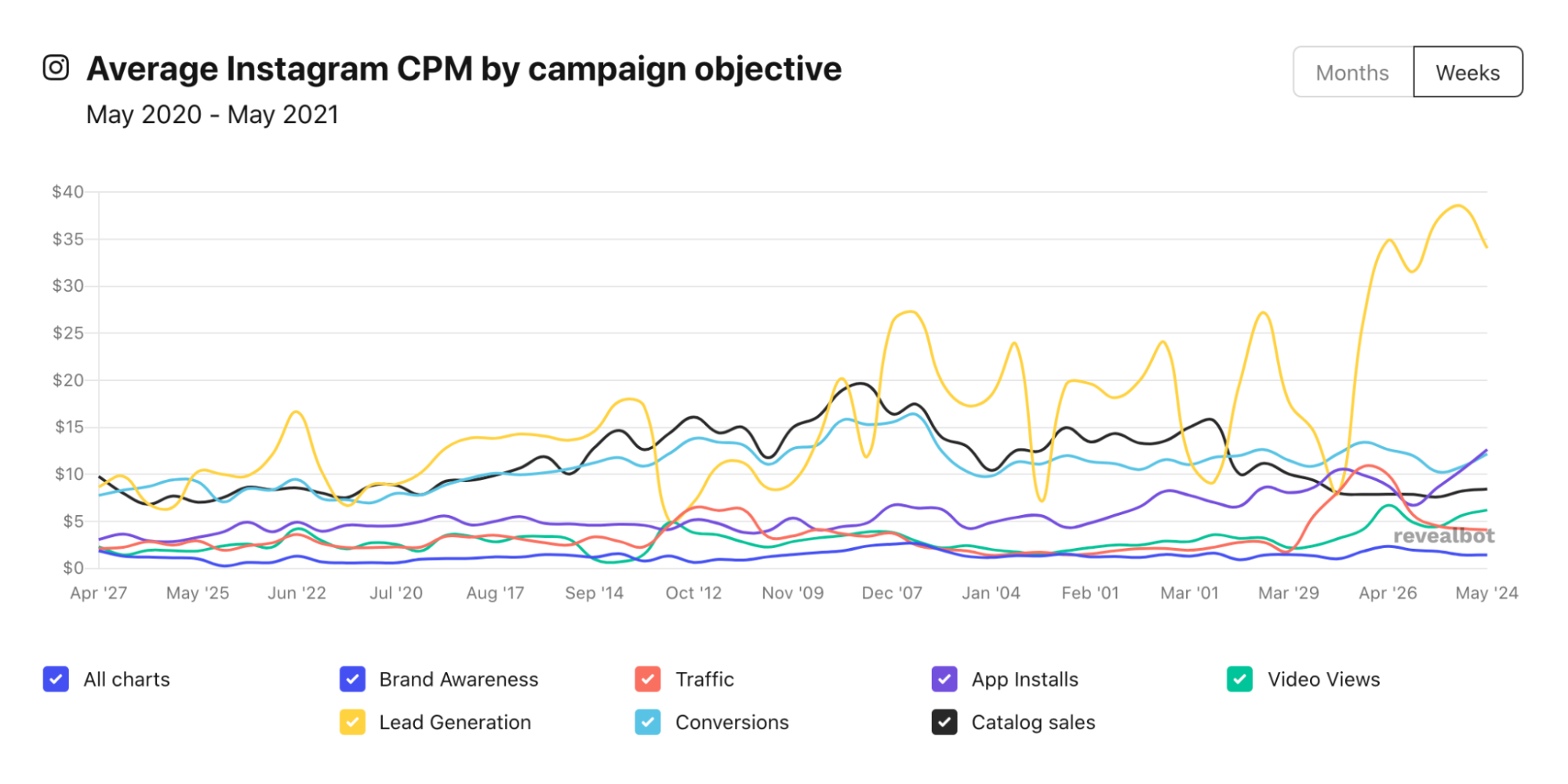Instagram ad CPM cost by campaign objective
