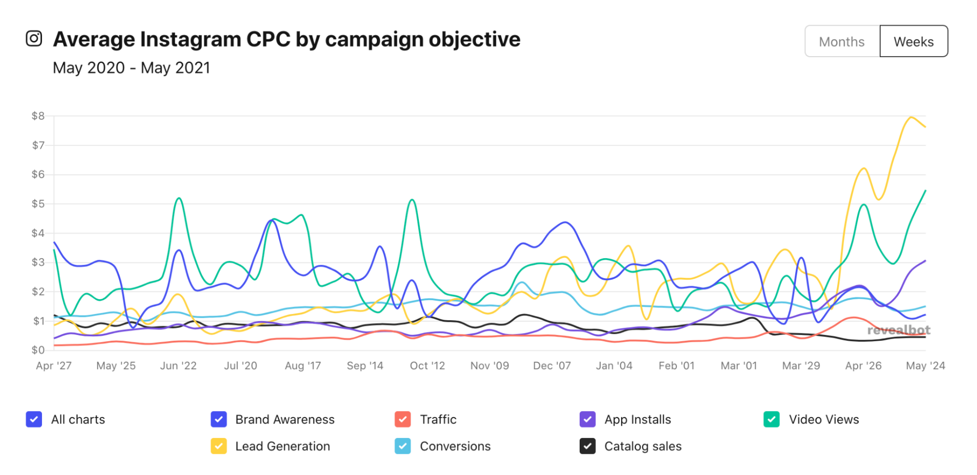 Instagram ad CPC cost by campaign objective