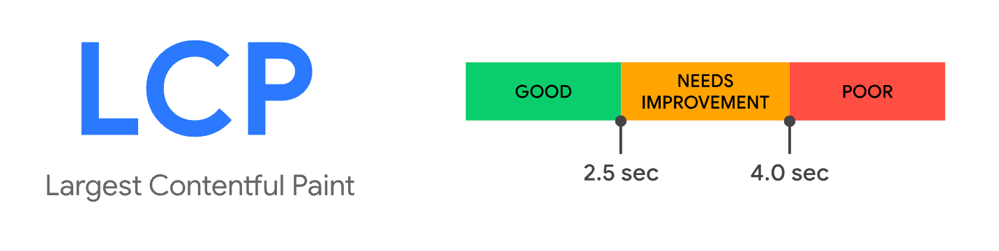 largest contentful paint-graph, left to right: good, 2.5 sec to needs improvement, 4.0 sec to poor