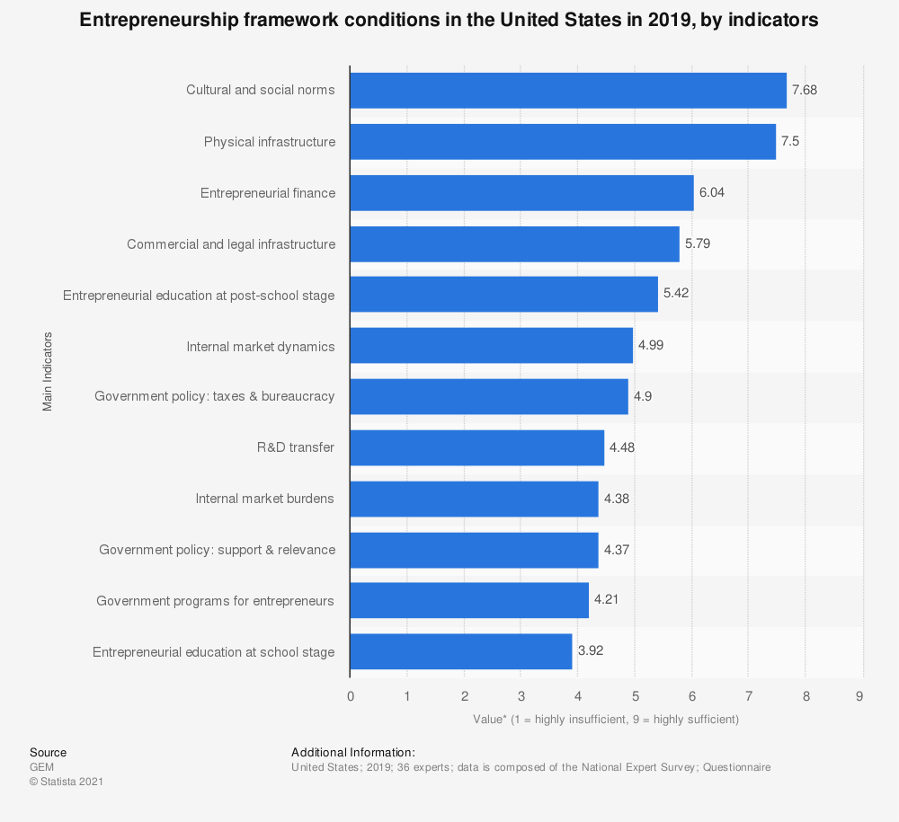 graph-showing-social-norms-being-top-indicator-of-entrepreneurship