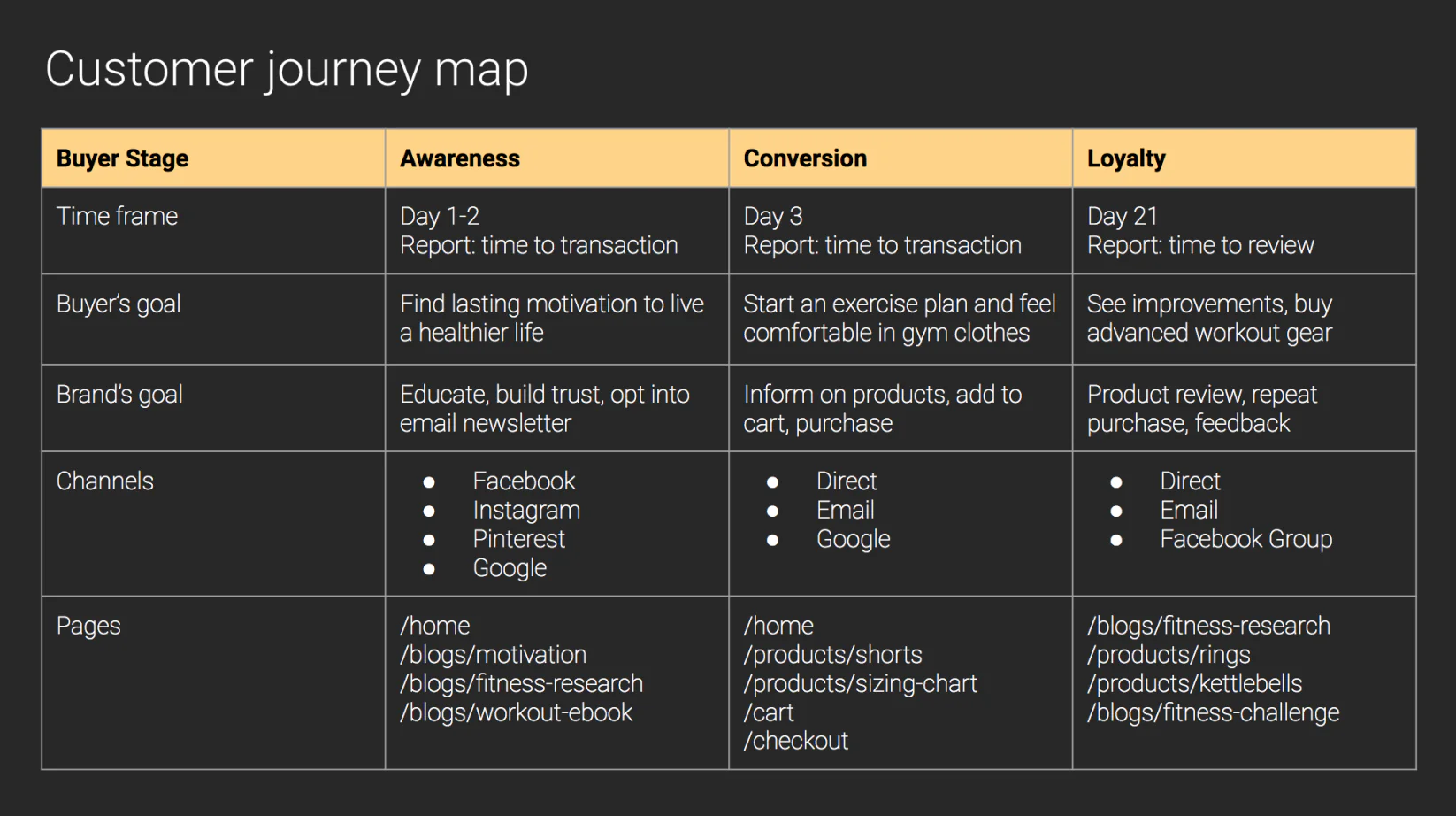 example of a customer journey map in table format