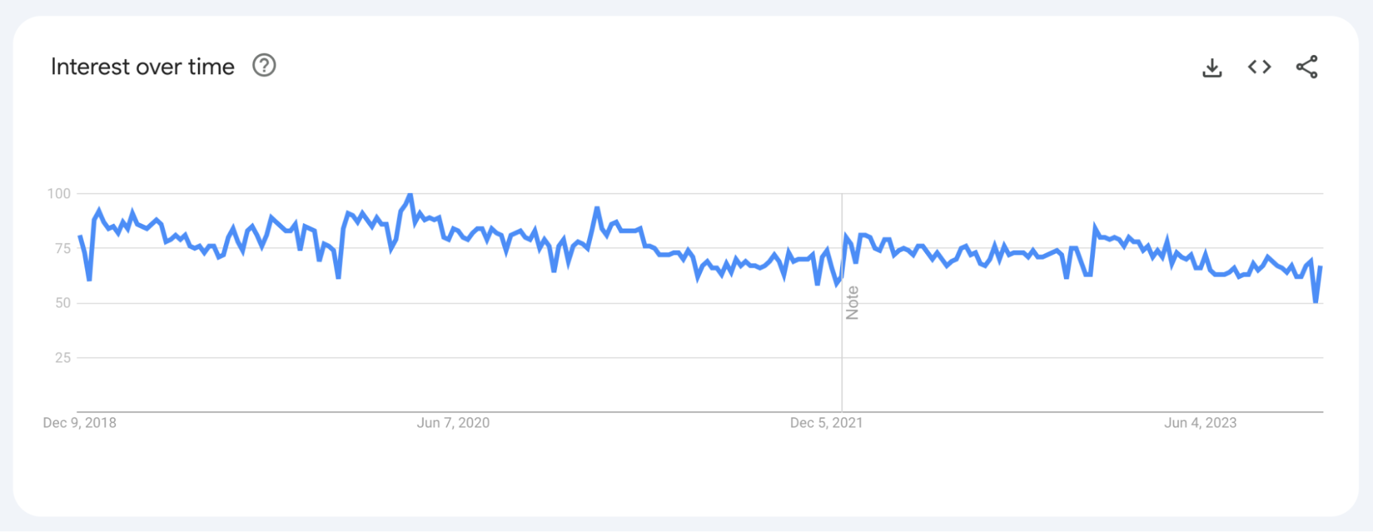 Screenshot of Google Trends report on meditation search interest over time.