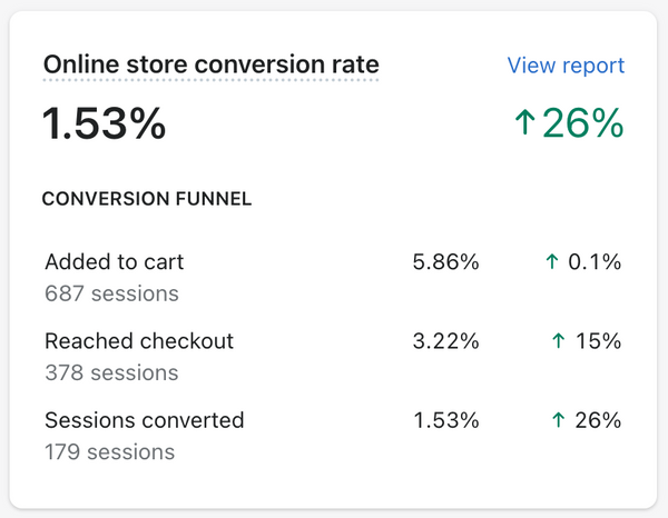 Example of online store conversion rate in Shopify Analytics
