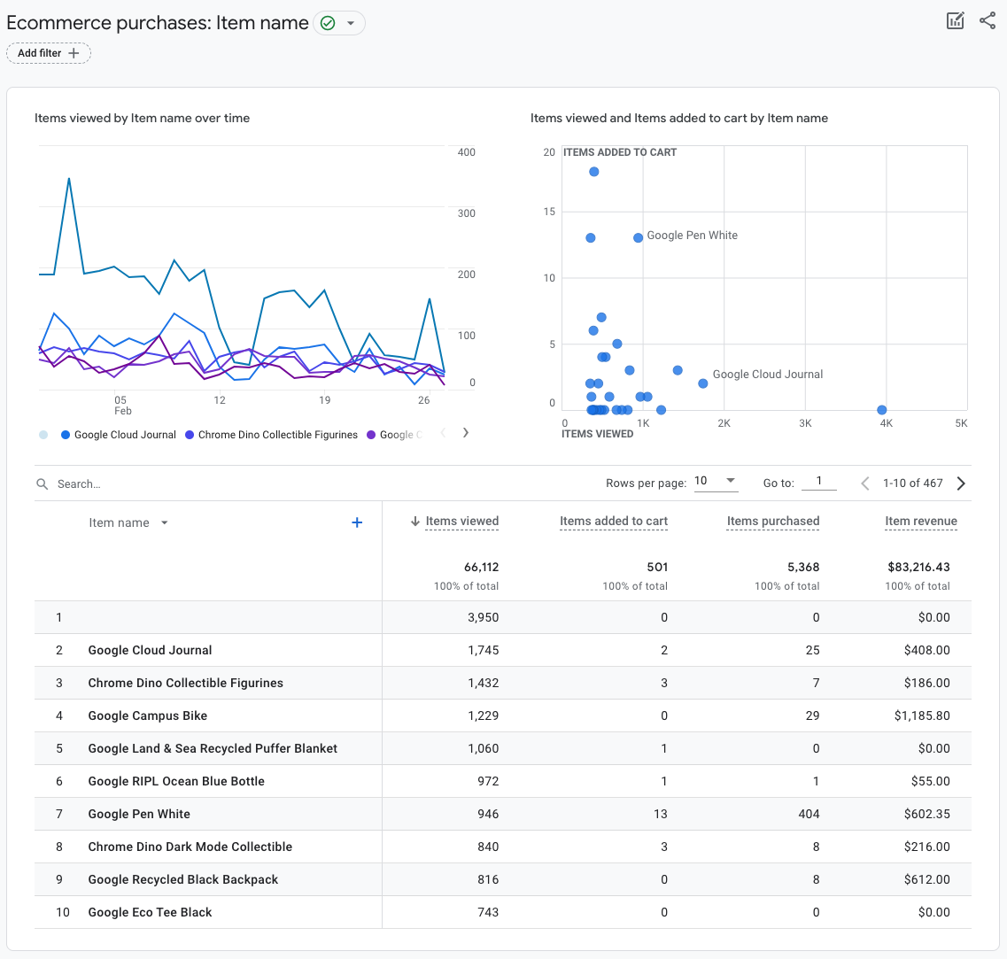 Scrceenshot of the Ecommerce purchases report in Google Analytics. 