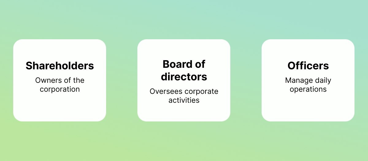 Three text boxes illustrating corporate ownership structure: shareholders, directors, and officers.