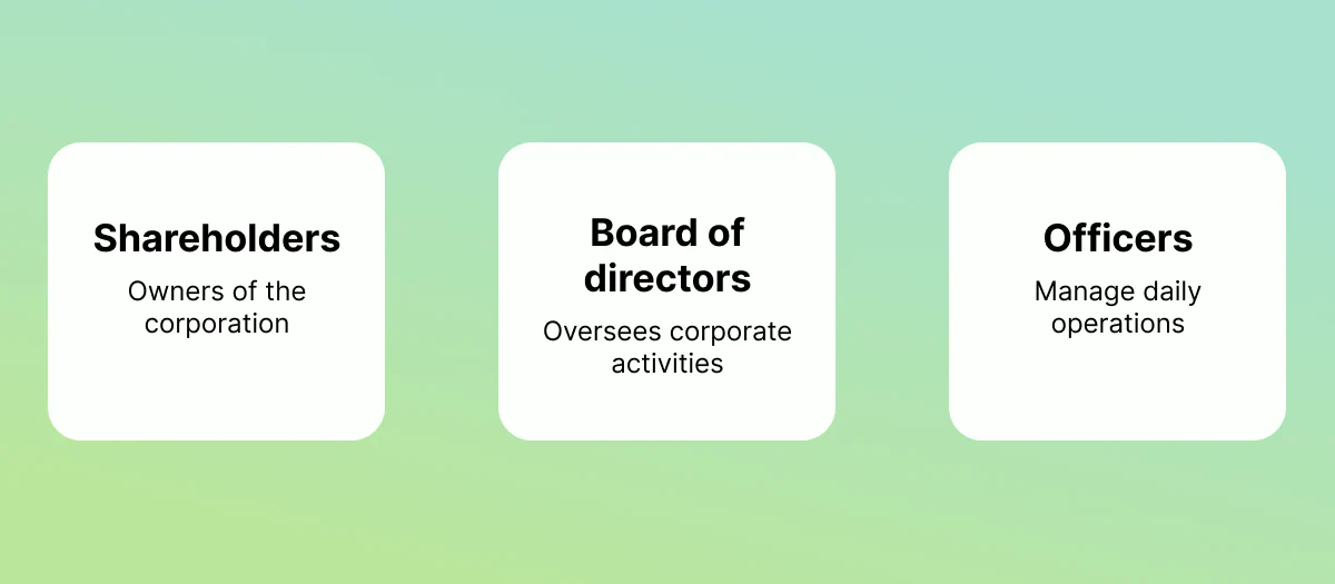 Three text boxes illustrating corporate ownership structure: shareholders, directors, and officers.