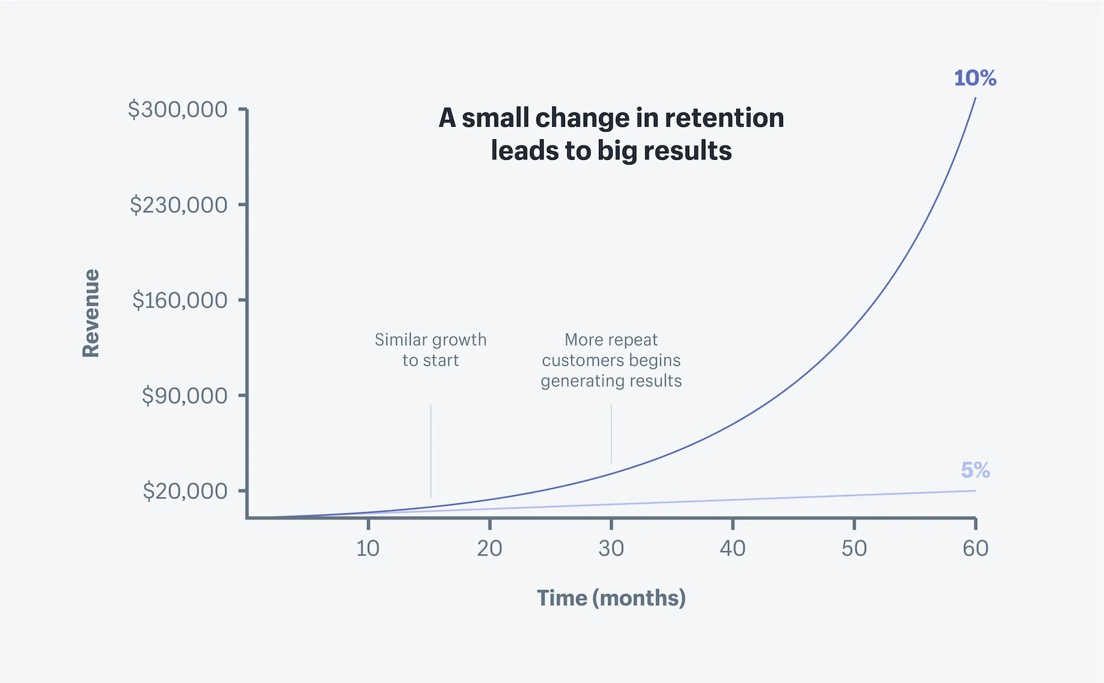 graph-showing-growth-post-retention