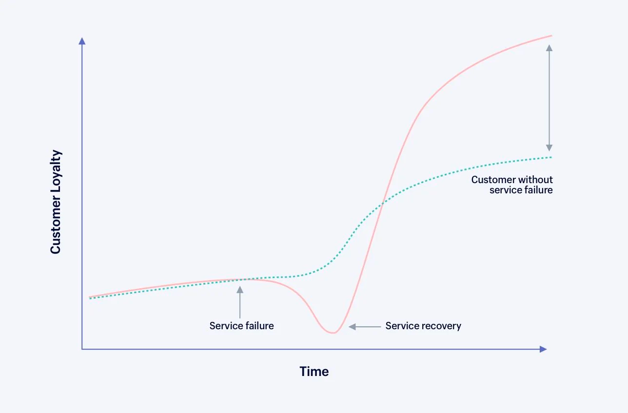 Graph showing how customer loyalty improves after a service failure has been resolved, versus those without any failures.