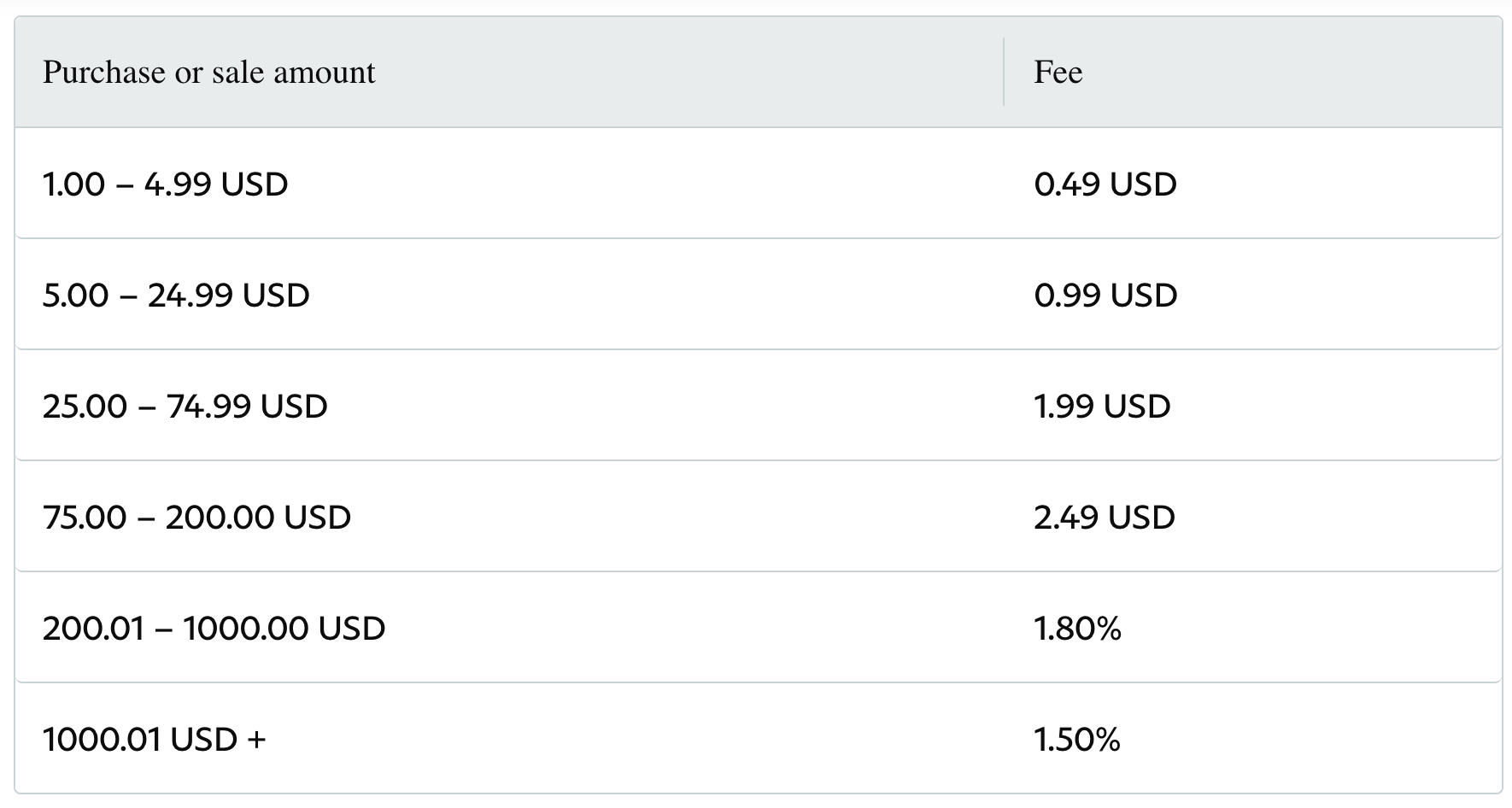 Screenshot of a chart showing PayPal cryptocurrency fees per sale amount.