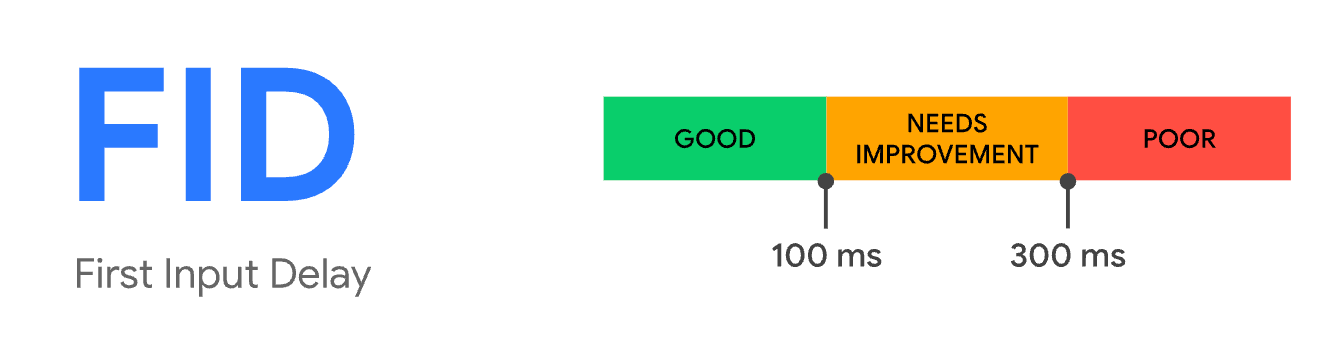 first input delay-bar graph, left to right: good, 100 ms to needs improvement, 300 ms to poor