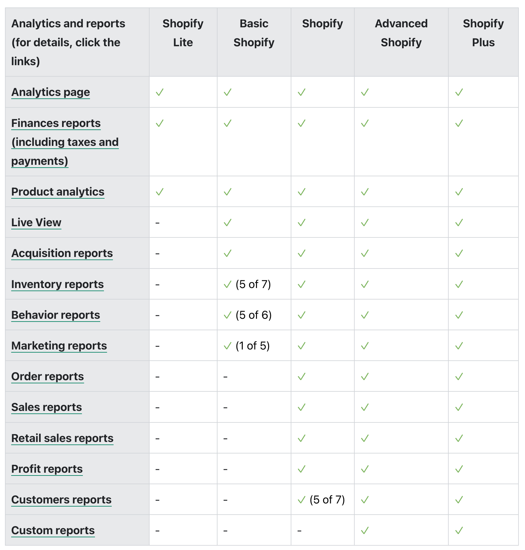 table-showing-report-availability-by-shopify-plan