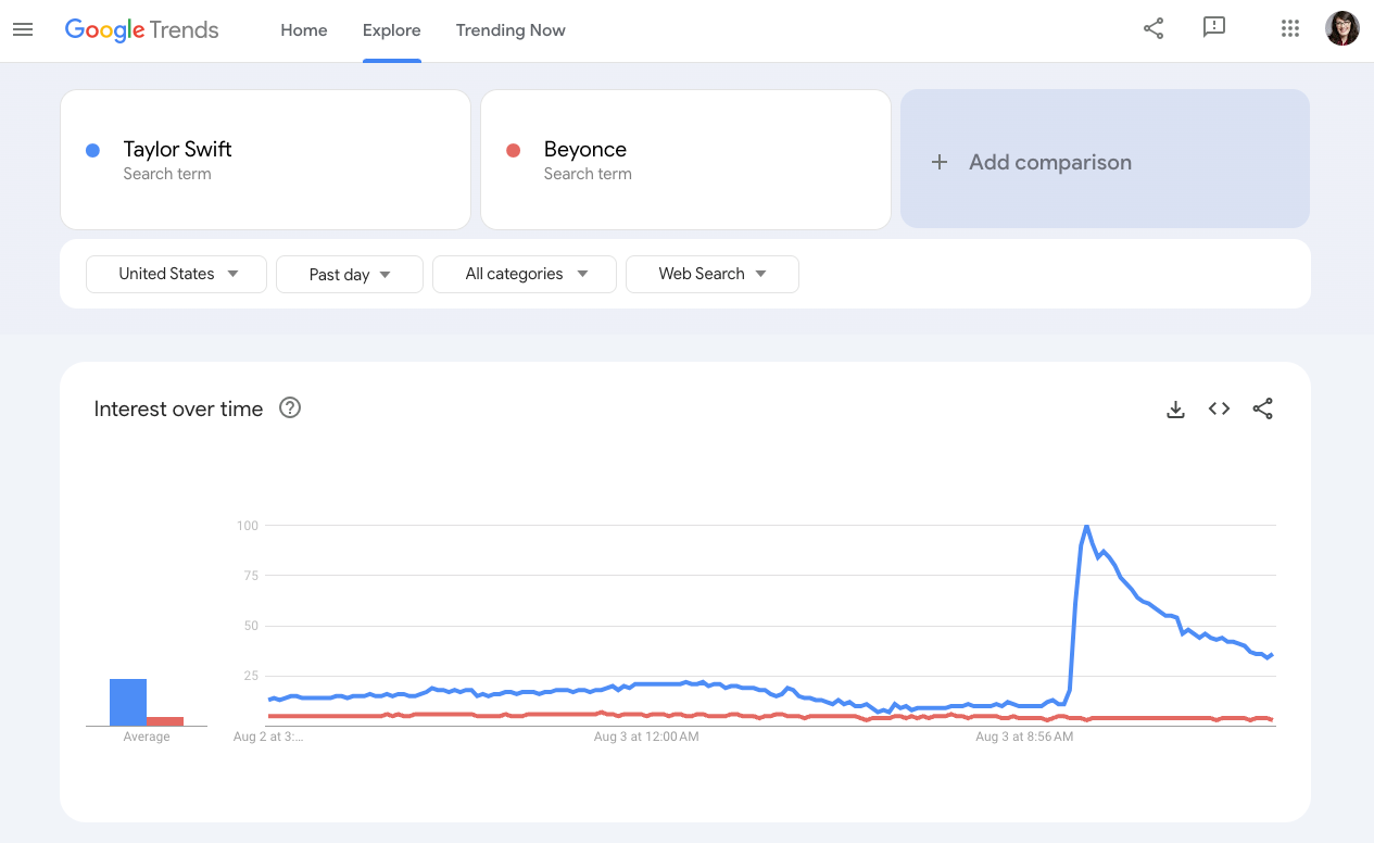 Google Trends showing comparative search interest over time for Taylor Swift versus Beyoncé