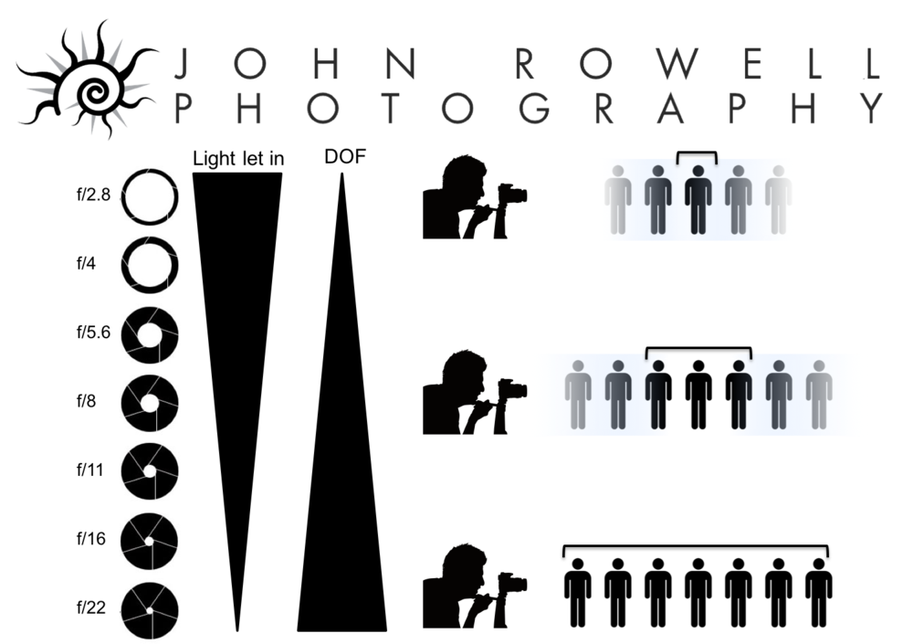 aperature graph for clothing photography shoot