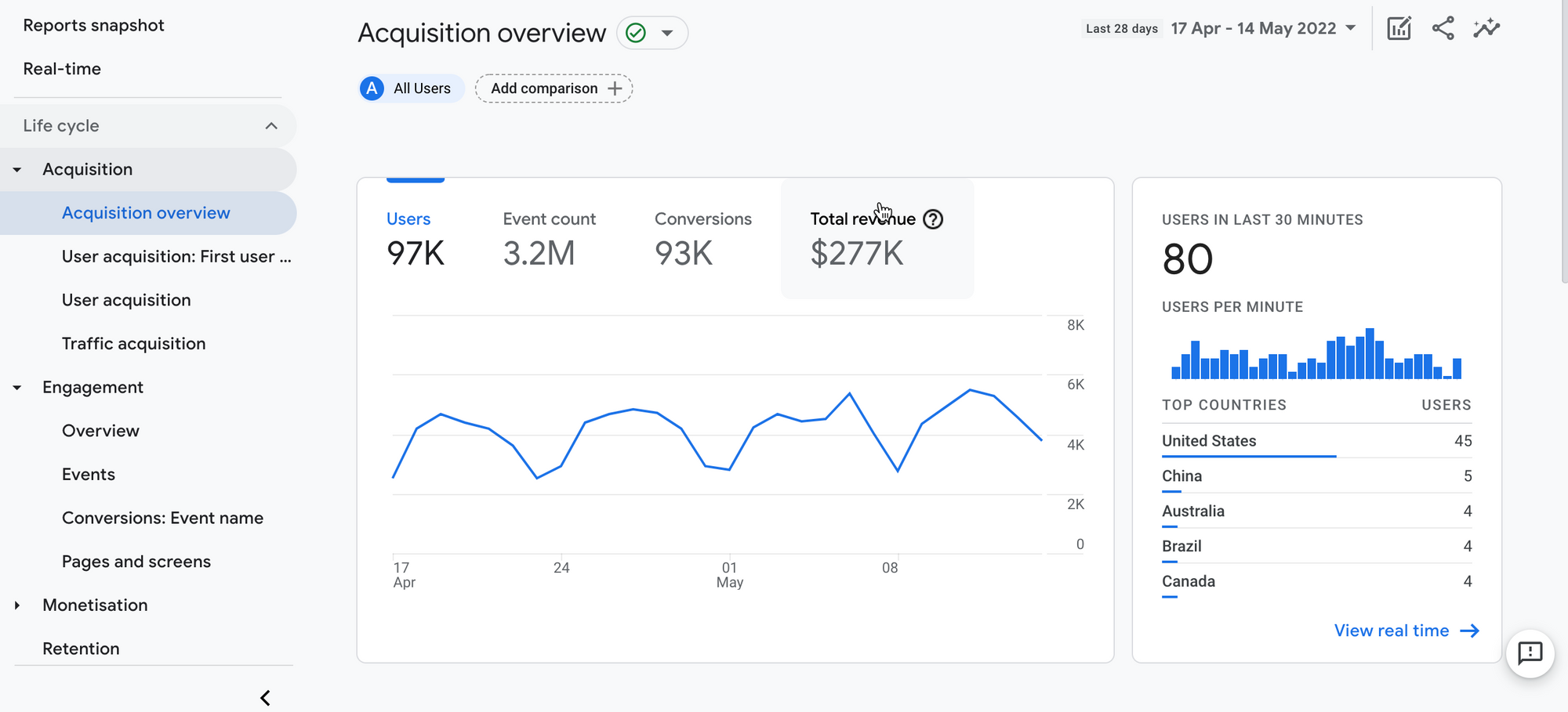 Google Analytics 4 acquisition report