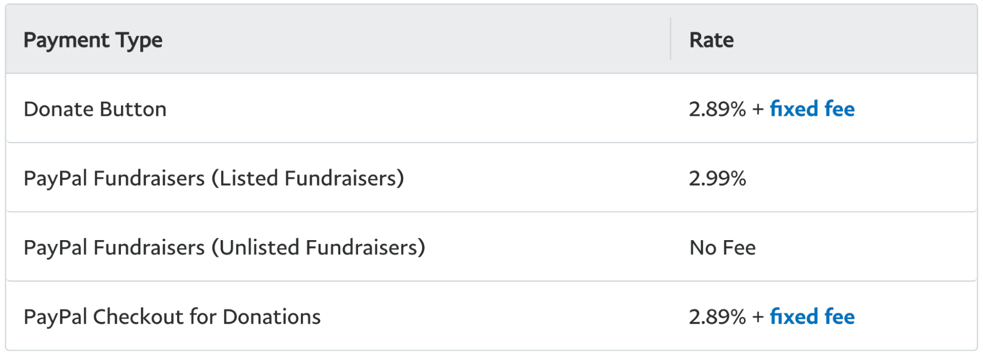 Screenshot of a chart showing PayPal fees for receiving donations.