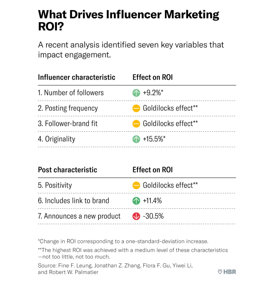 Table showing what drive influencer marketing ROI