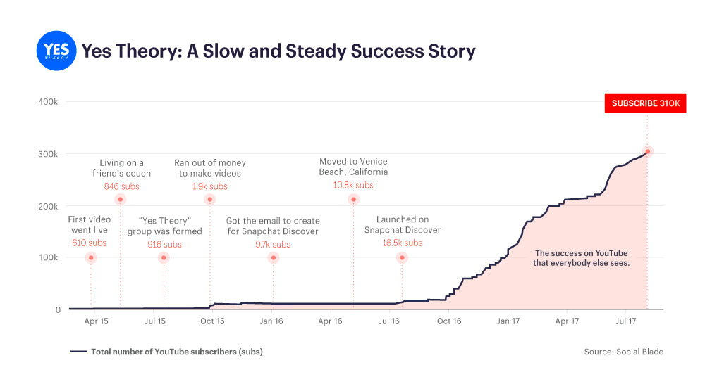 Graph showing the growth of Yes Theory YouTube channel subscriber count over time