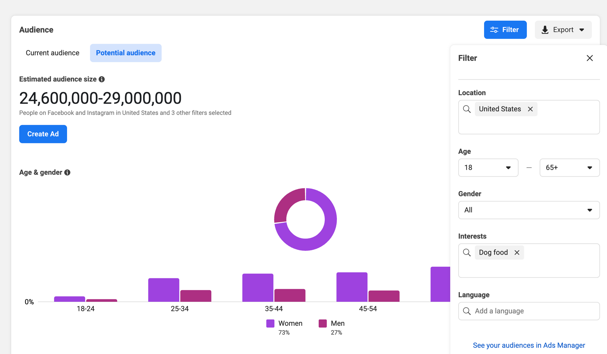 A screenshot of Facebook Audience Insights showing and estimated potential audience size of 24,600,00 to 29,000,000 for people who live in the United States between the ages of 18 and 65+ and are interested in dog food.