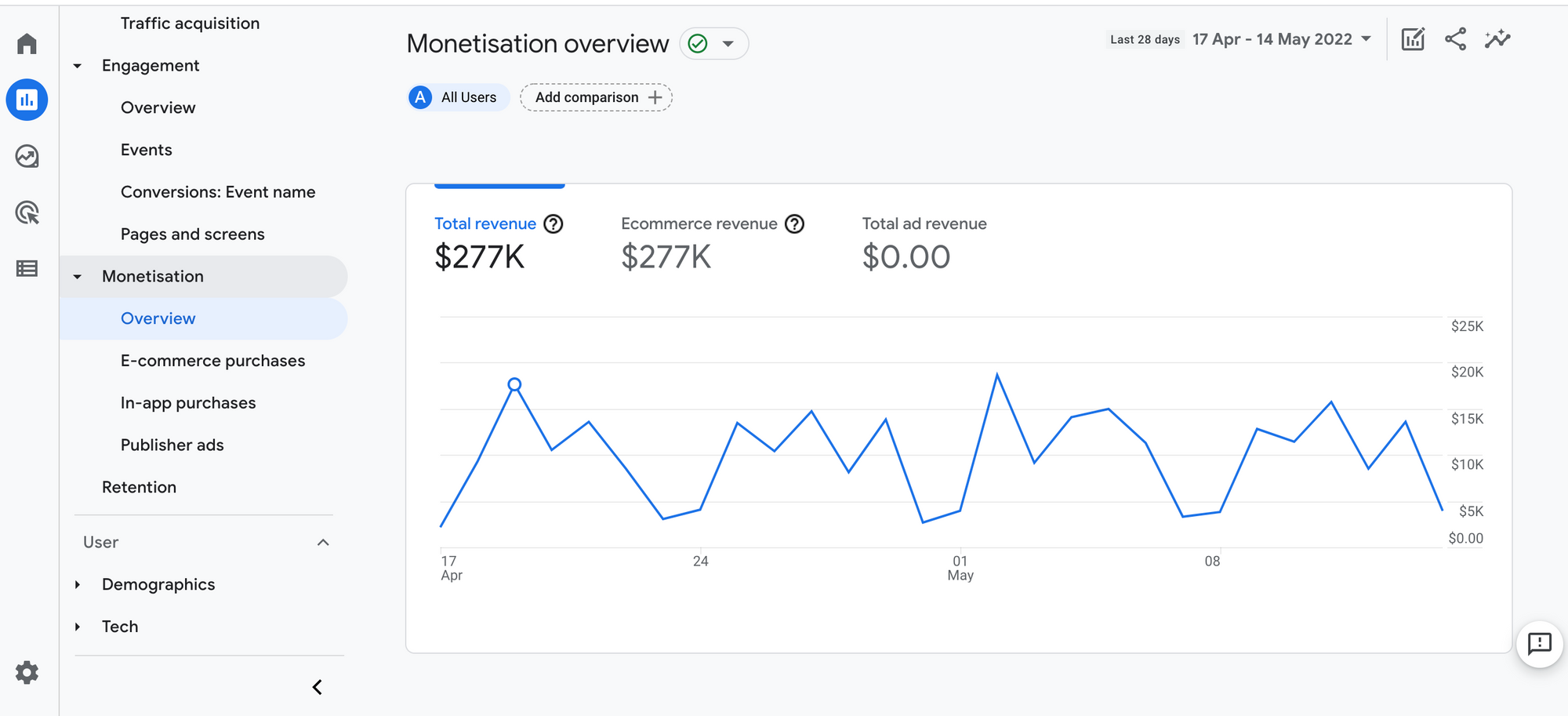 Monetization overview report for ecommmerce purchases in Google Analytics 4