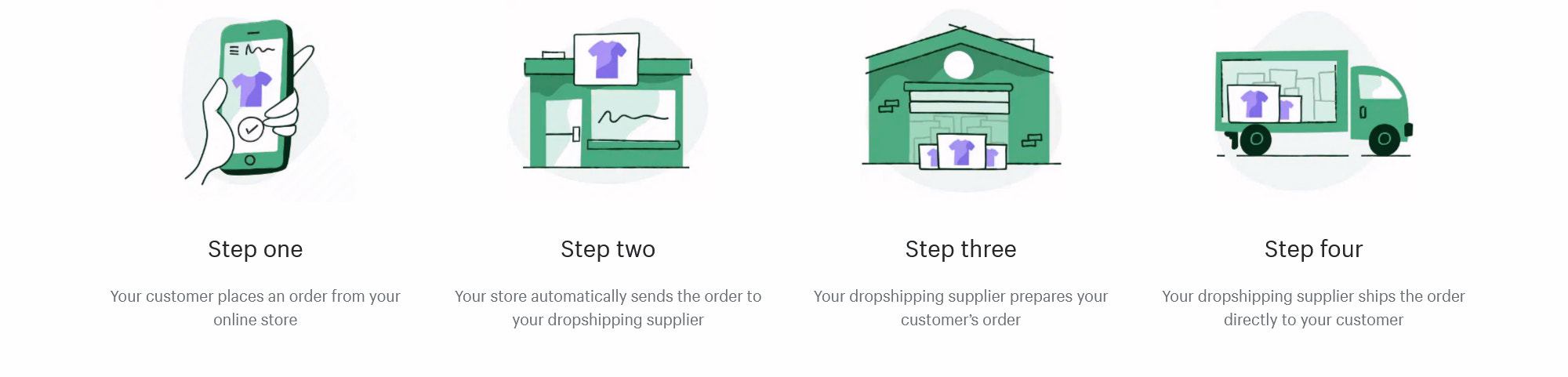 four step process for dropshipping