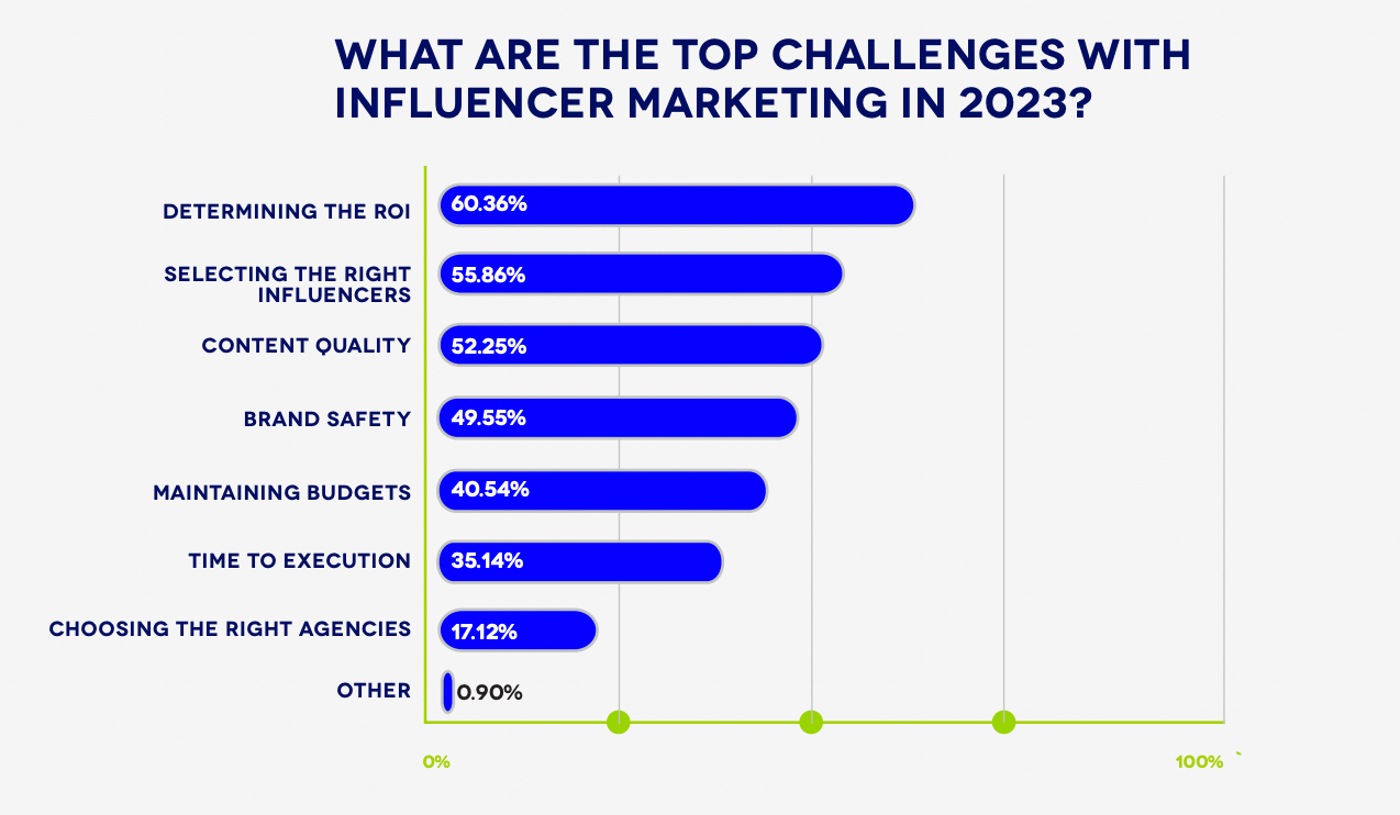 Graph showing the top challenges in influencer marketing.