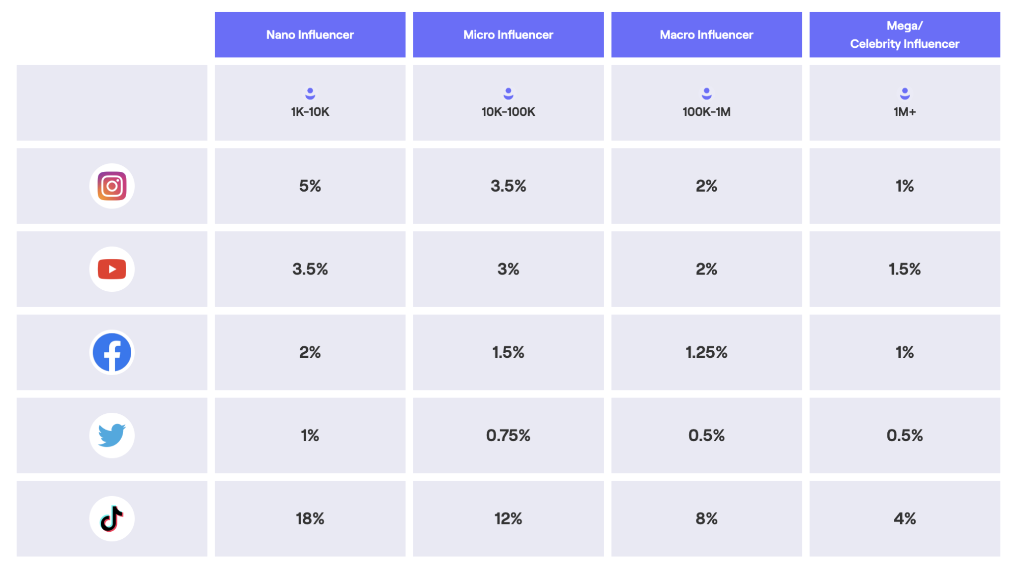 Table showing the average engagement rate of influencer content on each social media platform