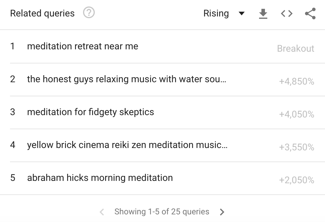 Screenshot of Google Trends related queries results to “meditation.”