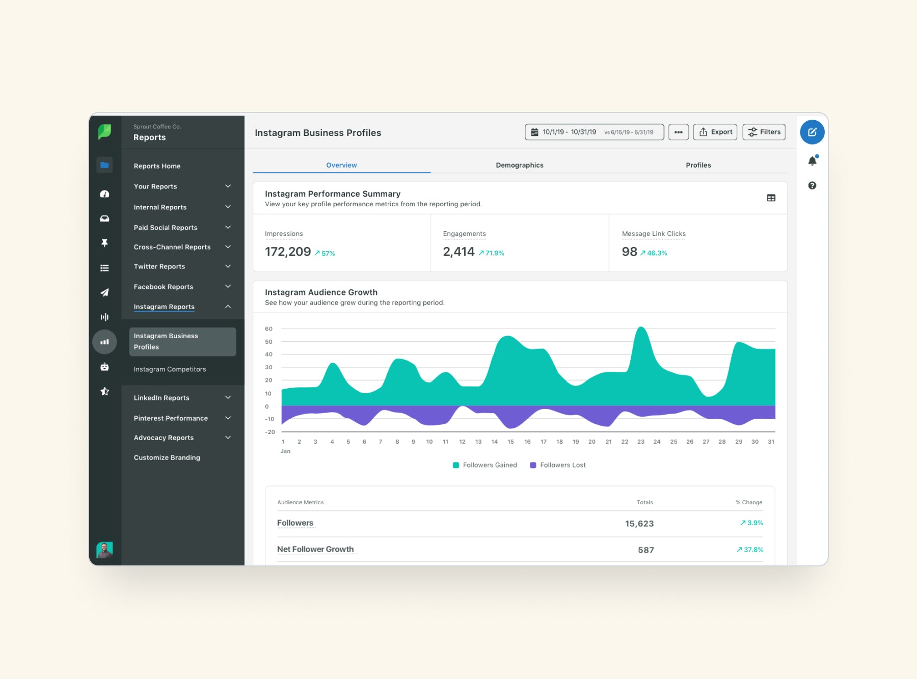 dashboard voor sociale media-analyse