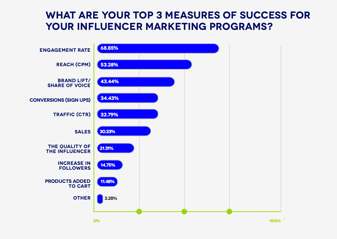 30+ Influencer Marketing Statistics You Should Know (2023) - Shopify Canada