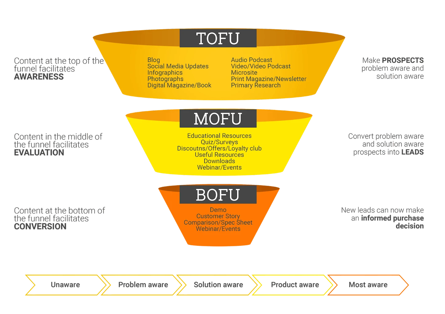 marketing-funnel