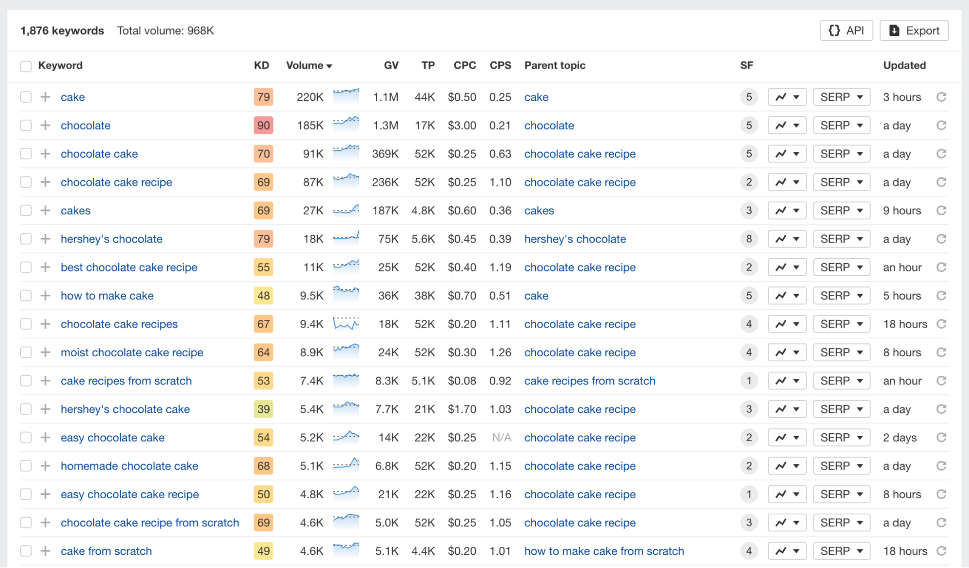 A list of related terms generated by Ahrefs when exploring the keyword "chocolate cake"