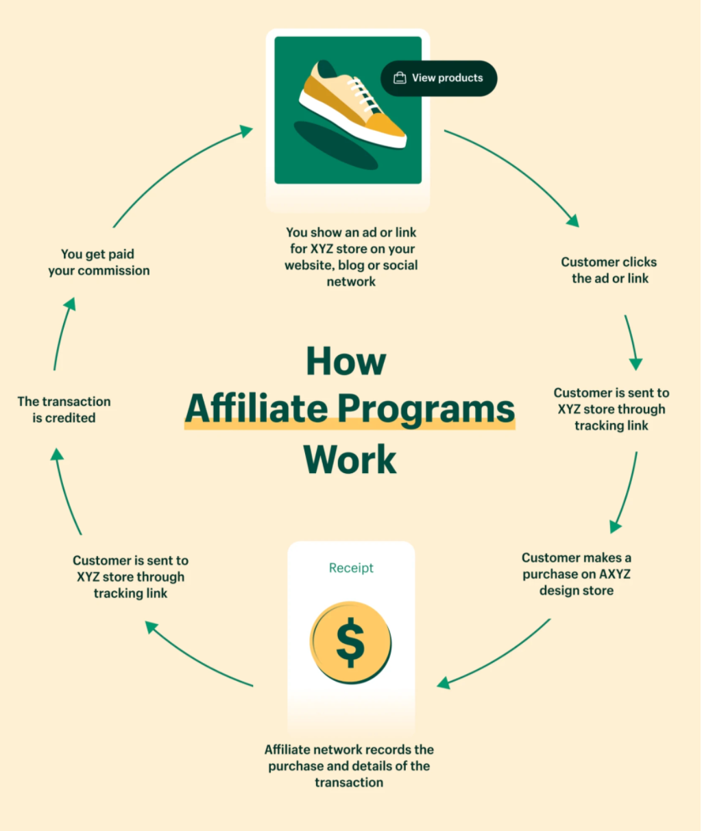 A diagram explaining how affiliate programs work