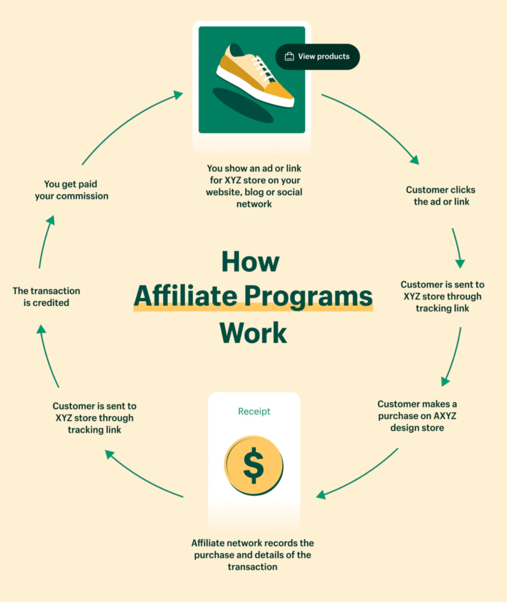 Affiliate Marketing