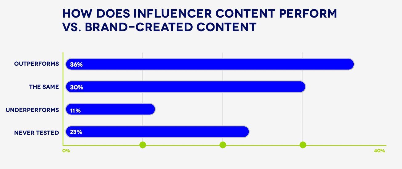 Graph showing the difference in performance between influencer content and brand-created content