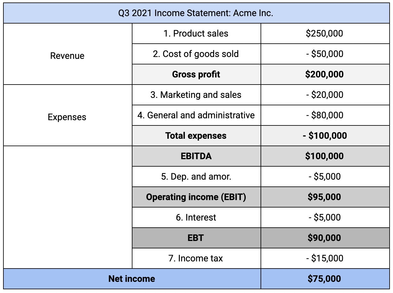 Income Statement: Why It's Important + Examples (2023) - Shopify Nigeria